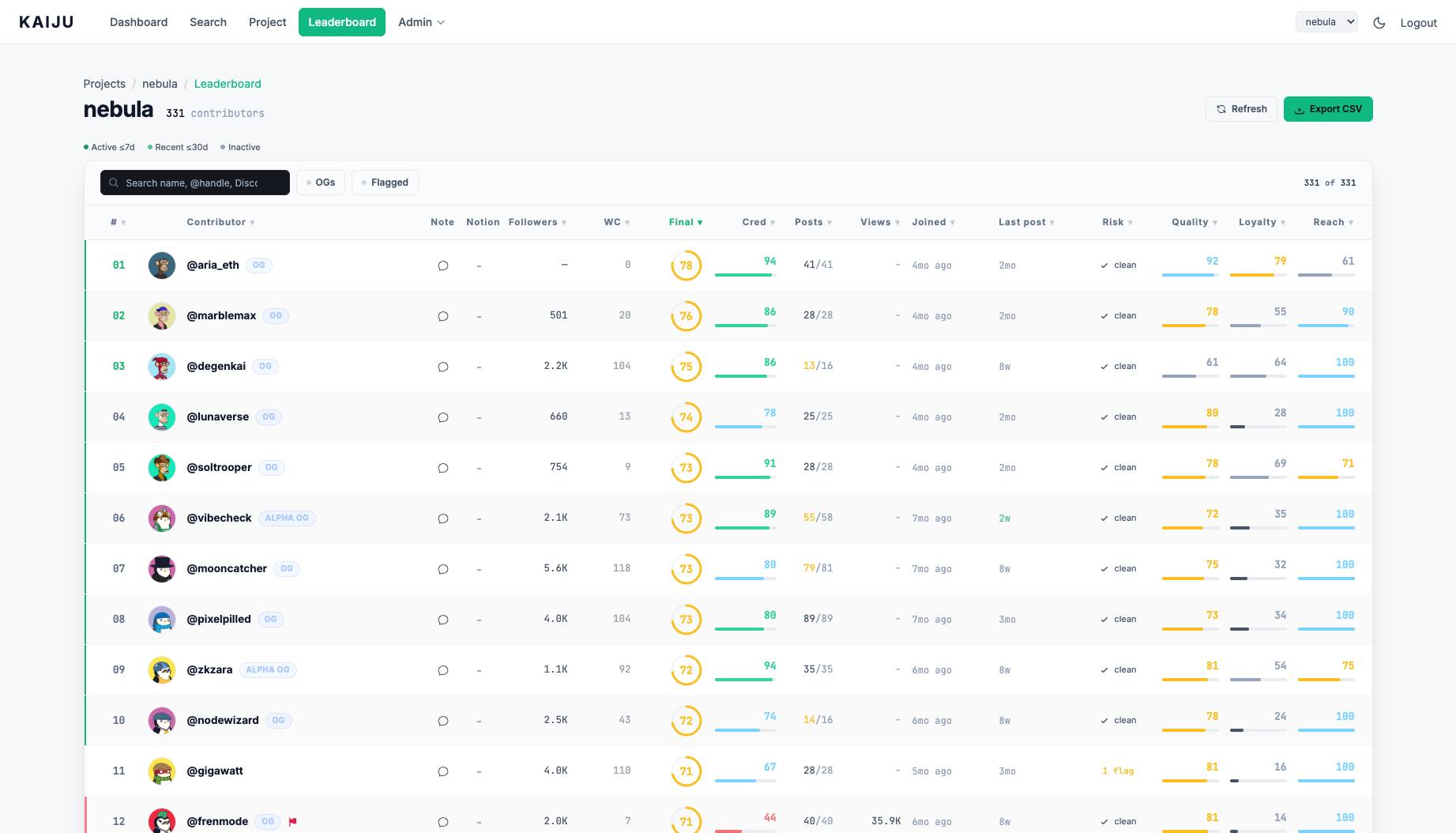Kaiju leaderboard showing contributor ranks, scores, and risk flags