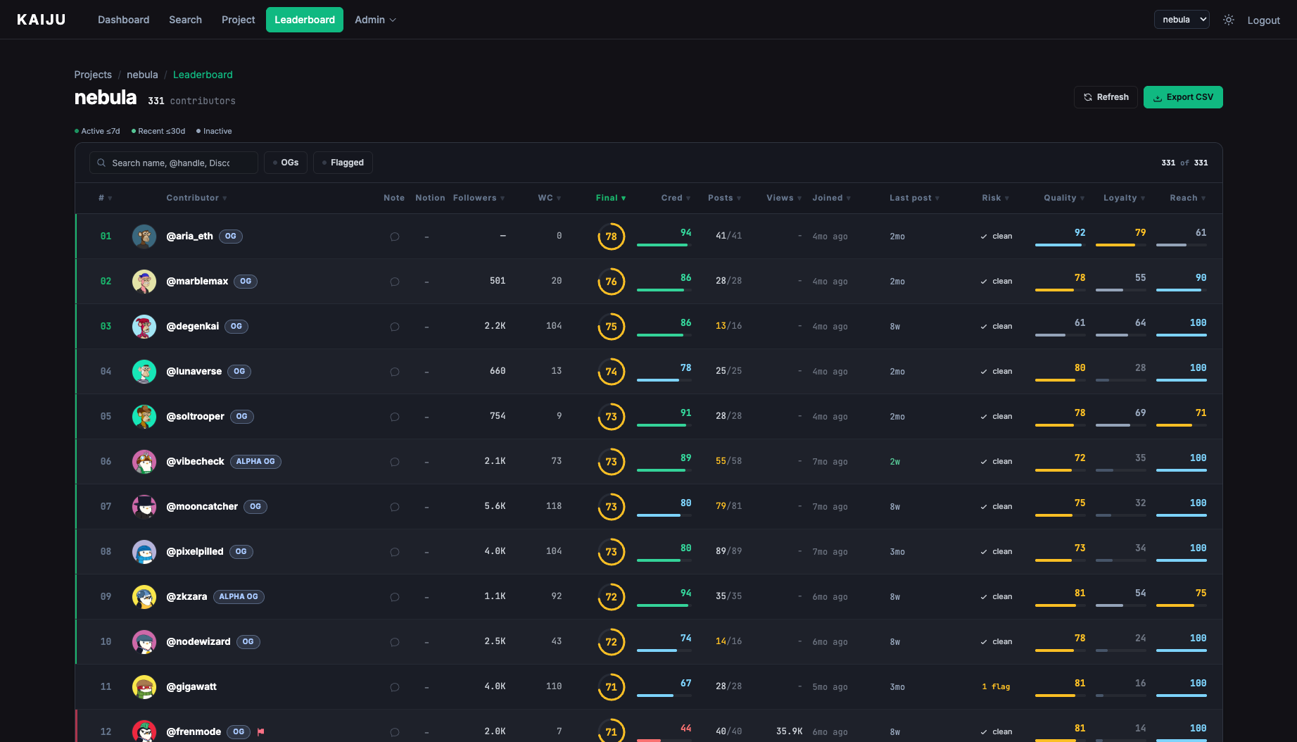 Kaiju leaderboard showing contributor ranks, scores, and risk flags